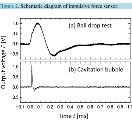 Figure 3. Output of impulsive force sensor.                      