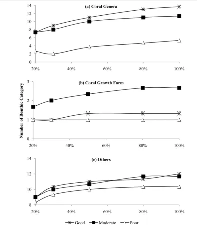 Figure 6. Comparison number of major benthic categories of (a) coral genera, (b) coral growth form and (c) other categories determine at different number of frames extracted (20%, 30%, 50%, 80% and 100% frames of 20 m transect) at good, mod-erate and poor 