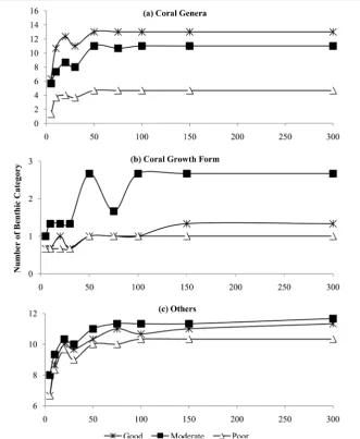 Figure 8. Comparison of the total number of benthic categories of (a) coral genera, (b) coral growth form and (c) other cate-gories determines at different number of points analysed (300, 150, 100, 75, 50, 30, 20, 10 and 5 points per frames) at good, moder