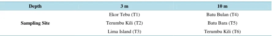 Table 1. Selected sites according to coral reef condition (good, moderate and poor) to determine benthic cover at different camera distance from the substrate (20 m transect line) 