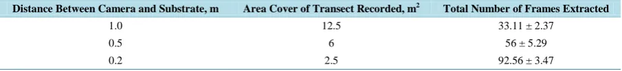 Table 3. Area covers (m2) along the 20 m transect line recorded and the number of frames extracted from 20 m video re-cording at three different distances between camera and substrate (1.0 m, 0.5 m and 0.2 m)