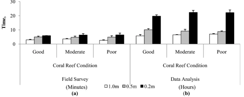 Figure 3. Comparison of percentage major benthic cover (%) of (a) coral (C), (b) algae (ALG), (c) other invertebrates (OT) and (d) dead coral (DC) determine at a different camera distance from the substrate (1.0 m, 0.5 m and 0.2 m) at good, mod-erate and p