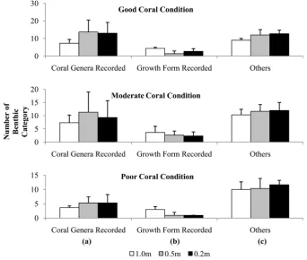 Figure 4. Comparison number of major benthic categories; (a) coral genera, (b) coral growth form and (c) others categories determine at a different camera distance from the substrate (1.0 m, 0.5 m and 0.2 m) at good, moderate and poor coral reef condition