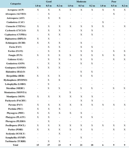 Table 4. List of coral genera and total number of identified coral genera by different camera distance from the substrate (1.0 m, 0.5 m and 0.2 m) at different coral reef conditions (good, moderate and poor)