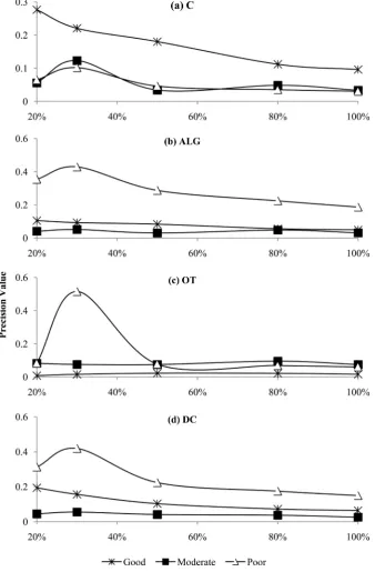 Figure 5. Precision value for percent cover of different benthic categories (a) coral (C), (b) algae (ALG), (c) other inverte-brates (OT) and (d) Dead Coral (DC) at the different number of non-overlapping frames extracted (20%, 30%, 50%, 80% and 100% frame