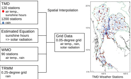 Figure 4. Generation procedure of grid meteorological data for Thailand DSSAT 