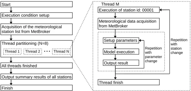 Figure 6. Execution Method of Crop Yield Prediction 