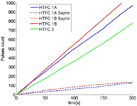 Fig. 6.  Count of PD pulses as a function of time at 650°C and 400V.All of this information suggests that the chamber geometry 