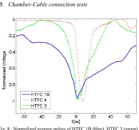 Fig. 8.  Normalized average pulses of HTFC 1B (blue), HTFC 3 (green) and HTFC 4 (red).