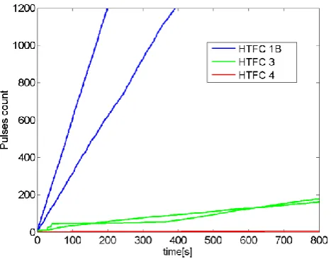 Fig. 9.  Count of PD pulses as a function of time.