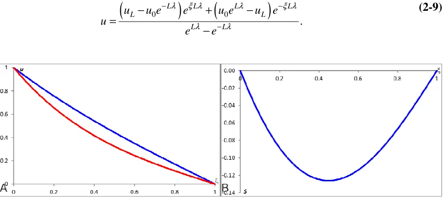 Figure 2-6: Plots of profiles for L=1 and L=2, and the scaling factor for L=1. give A: The blue and red profiles represent for L=1 and L=2 respectively