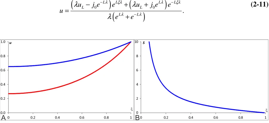 Figure 2-7: give the scaling factor decreases fast. This is because the two profiles are getting closer to each A: The blue and red profiles correspond to L=1 and L=2 respectively