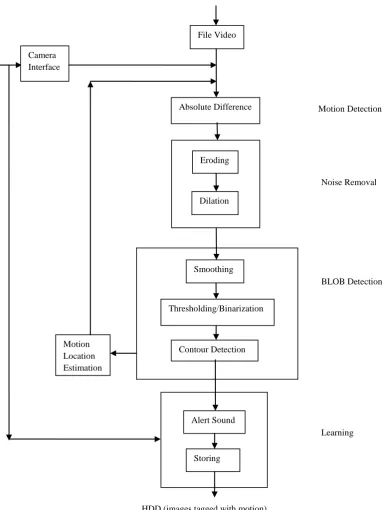 Figure 1: System Architecture for Generic Motion Detection & Tracking system.