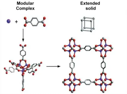 Figure 1.18 Assembly of metal-organic frameworks (MOFs) by the copolymerization 