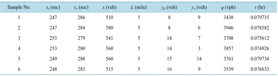 Table 1. Speed data moving observer method data. 