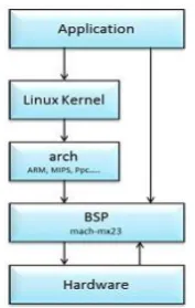 Figure 1: Layered architecture (Based on OS tree) 