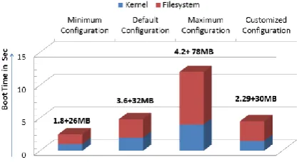 Figure 10. Kernel and Filesystem Footprints Vs Boot time with different configurations  