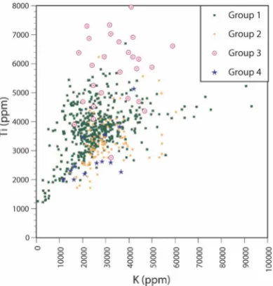 Figure 6. Ti-K diagram for all the clay tablets based on the grouping obtained by the principal component analysis (Figure 2) and the cluster analysis (Figure 4) using the data in Appendix