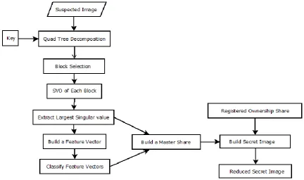 Fig. 2: Watermark Extraction Methodology of the Proposed Scheme 