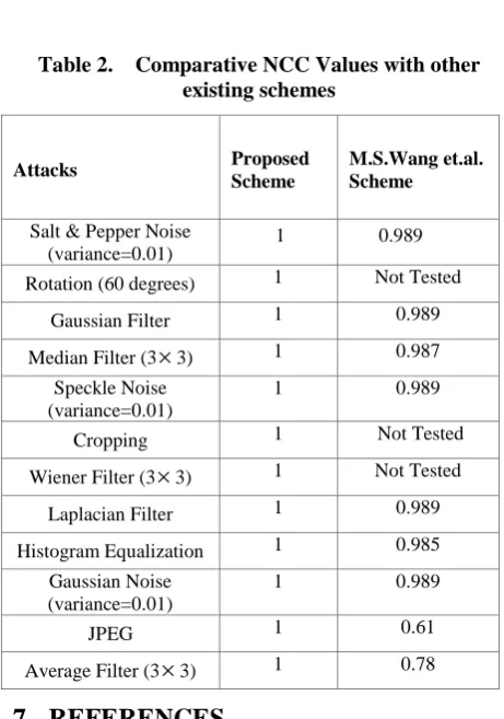 Table 2.    Comparative NCC Values with other existing schemes 