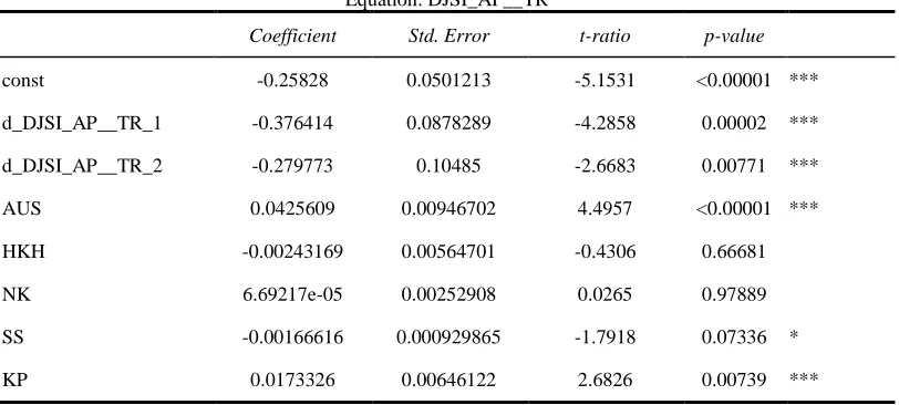 Table 5. Results of Hypothesis 1-1 in Asia Pacific 