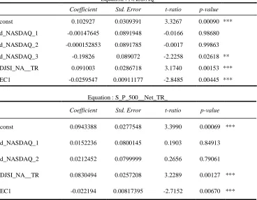 Table 6. Results of Hypothesis 1-1 in North America 