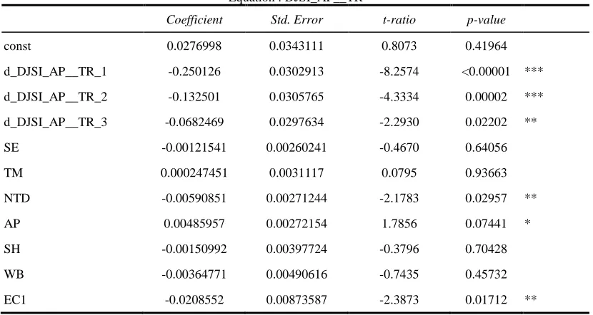 Table 8. VECM Results of Hypothesis 1-2 in North America 