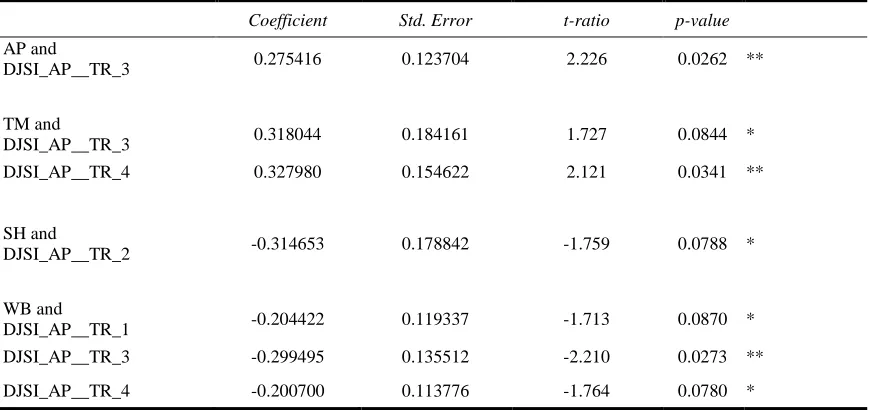 Table 9. Results of Hypothesis 1-2 in Asia Pacific 