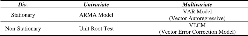 Table 2. How to operate time series model 