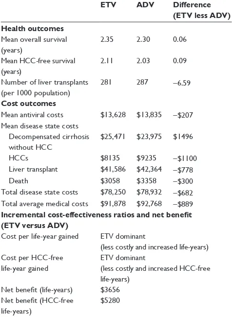 Table 2 Survival outcomes, health care costs, and incremental cost-effectiveness ratios for entecavir versus adefovir in the treatment of decompensated chronic hepatitis B over a 3-year time horizon