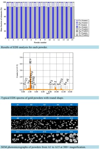 Figure 2. Results of EDS analysis for each powder.                                            