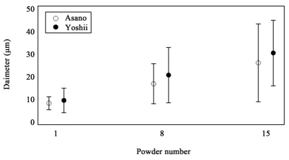 Figure 10. CCD photomicrographs of No. 1, No. 8, and No. 15 after Maki-e processing excluding the reflection from the gold powder; A1, A8, and A15 are shown in upper column, and Y1, Y8, and Y15 are shown in lower column