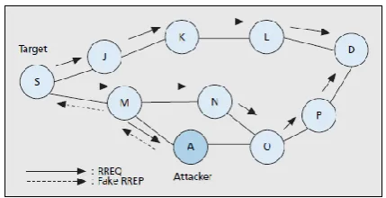 Figure 2 shows an example of a blackhole attack, where attacker A sends a fake RREP to the source node S, claiming that it has a sufficiently fresher route than other nodes