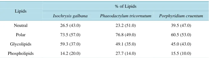 Table 2. Fatty acids methyl esters (FAMEs) of soybean (Glycine max), cotton (Gossypium hirsutum) and microalgae