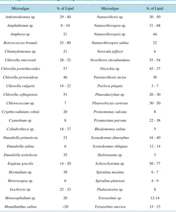 Table 3. Lipid content of microalgae. Adapted from [67]-[71]. 