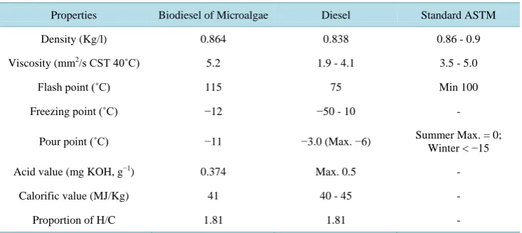 Table 4. Comparison of properties between diesel with microalgae biodiesel and with the standard of the American Society for Testing and Materials (ATSM)