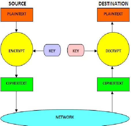 Fig 1: Simplified Model of a Cryptography