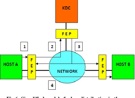 Fig 7: Simplified model of a key distribution in the proposed system. 