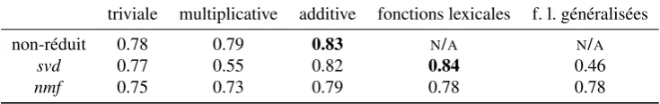 table 2a. Plusieurs commentaires peuvent être faits. Nous commentons d’abord les méthodes individuellement, puis nousles comparons.