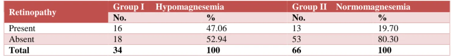 Table 6: Distribution of retinopathy and serum mg in case group subjects. 