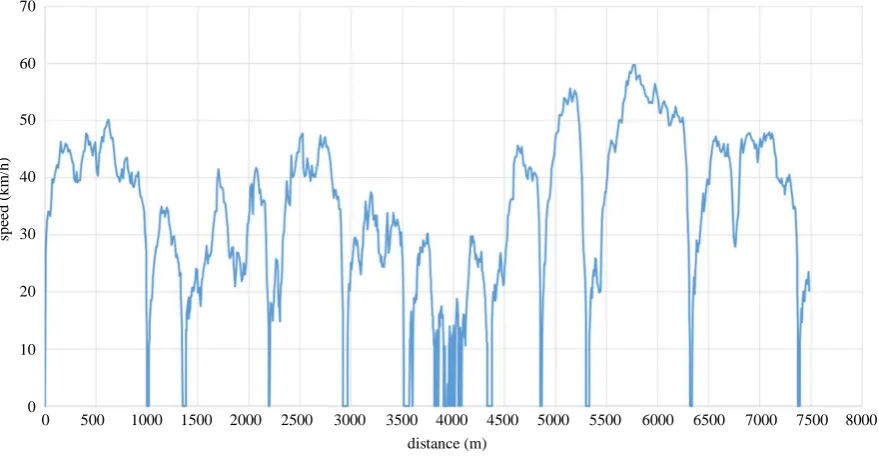 Figure 1.  Driving cycle for traffic engineering purpose (sample). 