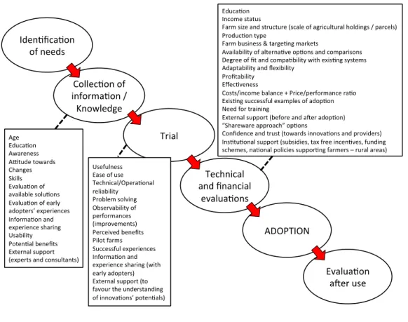 Figure 1. Adoption process stages and relevant factors (in-depth interviews) 