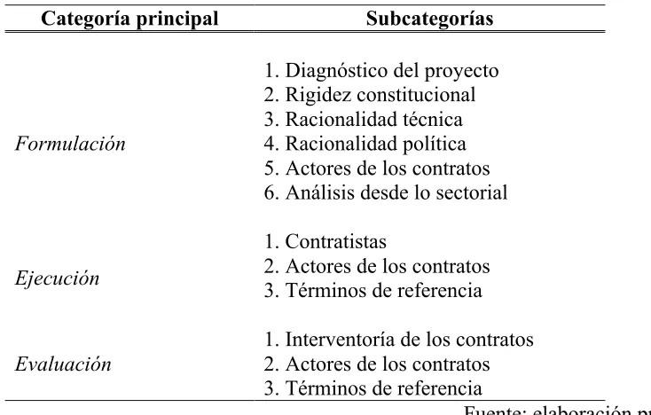 Cuadro 1: Categorías de análisis en las etapas de la contratación. 