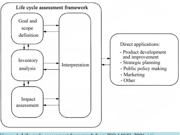 Figure 1. Life cycle assessment framework from ISO 14040: 2006. [4].          