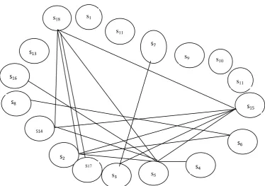 Figure 5: Similarity graph which correspond to thresholds 0.3 for the cluster in Table 1