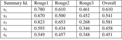 Table 5 : Summary of ROUGE scores for the SBA on the data set. 