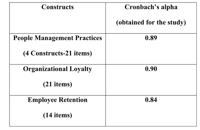 Table 1: Reliability of the Instruments 