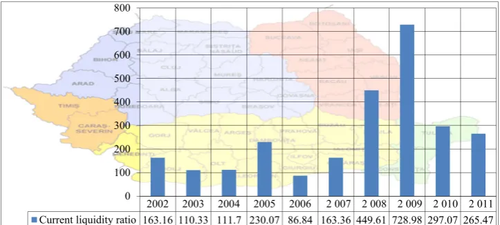 Figure 6. The evolution of current liquidity ratio 
