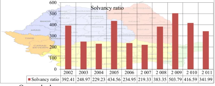 Figure 7. The evolution of solvency ratio 