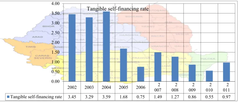 Figure 10. The evolution of tangible self-financing rate 